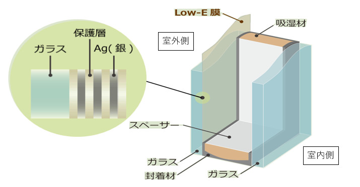 写真:トリプルLow-E複層ガラス（遮熱タイプ）についての説明