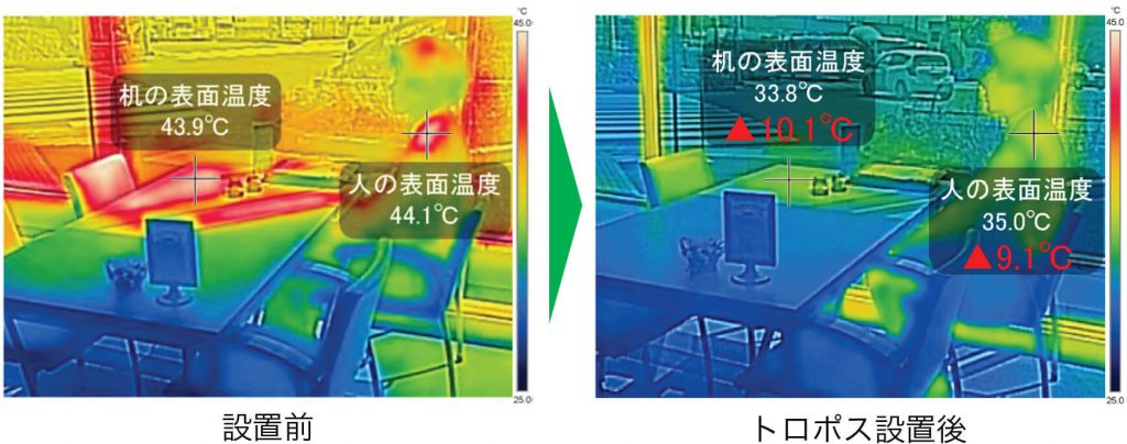 夏の窓際に机があり、人が座っている。トロポス設置後、設置前43.9°Cだった机の表面温度は33.8°C（マイナス10.1°C）、44.1°Cだった人の表面温度は35.0°C（マイナス9.1°C）になった。