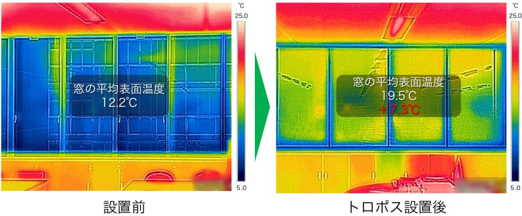 トロポス設置前、冬の窓の平均表面温度は12.2°Cだったが、設置後の平均表面温度は19.5°C（プラス7.3°C）になった。